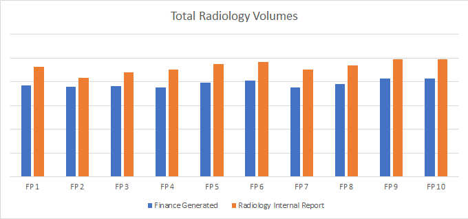 radiology volumes financial volumes graph