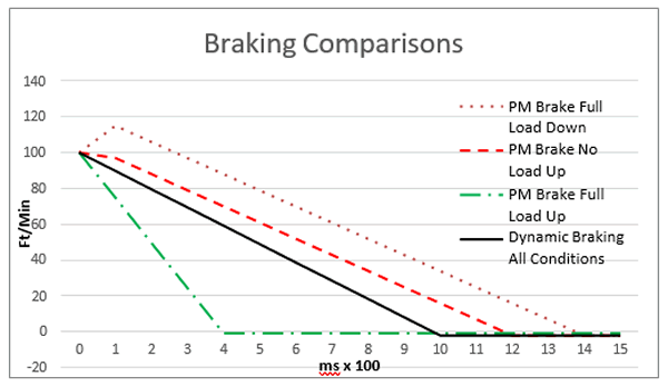 braking comparisons chart